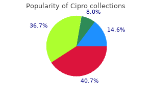 order 500mg cipro amex